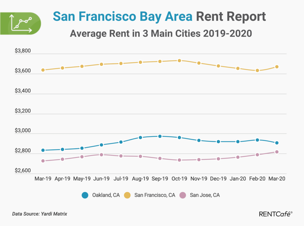 Bay Area rental market rates expected to drop due to COVID19 San