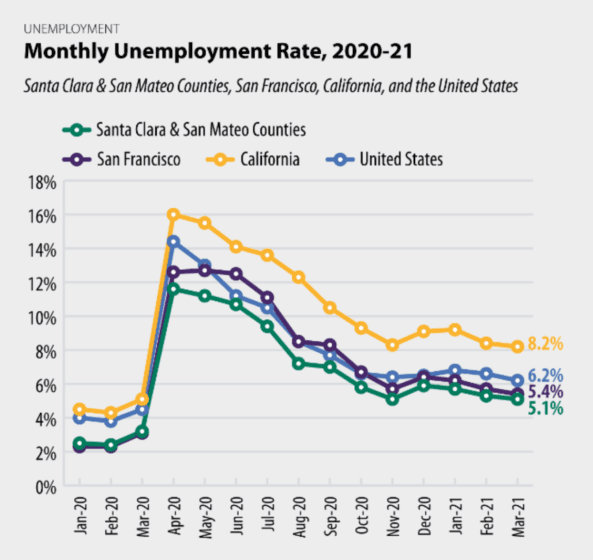 Silicon Valley unemployment rates were lower than California's throughout the pandemic, in part because a large sector of the region's workforce is in tech, which switched to remote work quickly. As a result, this buffered the losses in other sectors such as hospitality and leisure jobs. Courtesy Joint Venture Silicon Valley.