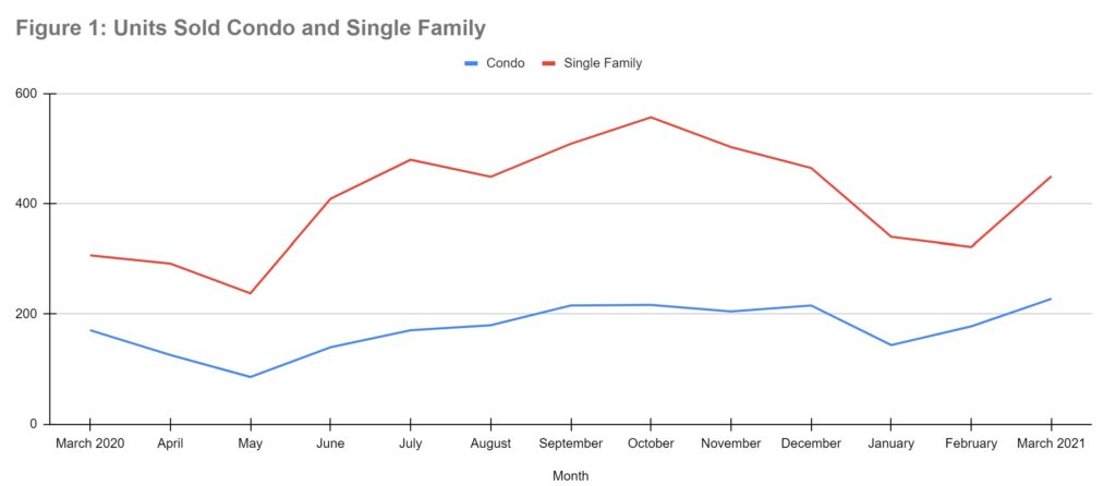 Units sold by condo and single family