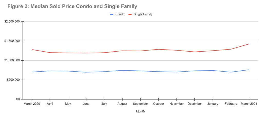 Median sold price by condo and single family