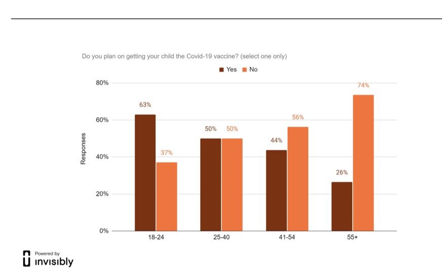 Invisibly's COVID vaccination survey found parents age 55+ were less likely to have their children get the vaccine. Image courtesy of Invisibly.