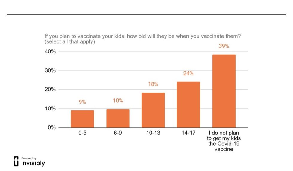 Invisibly's COVID vaccination survey found the younger the child, the less inclined parents were to have them get the vaccine. Image courtesy of Invisibly.