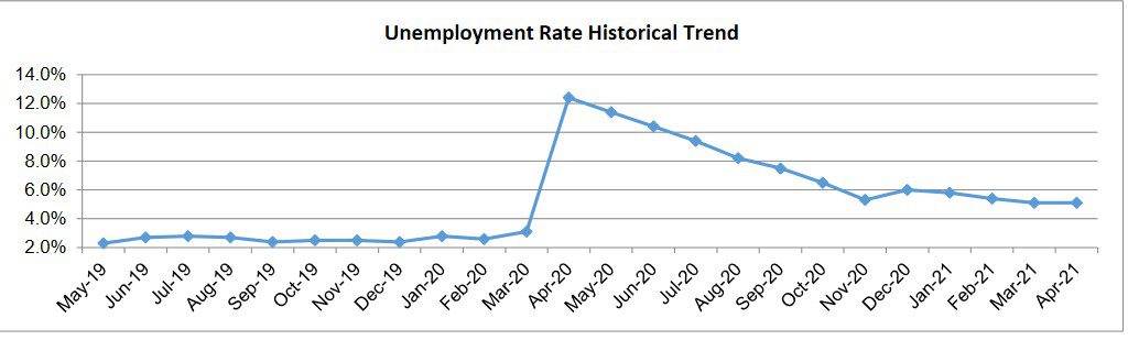 unemployment california