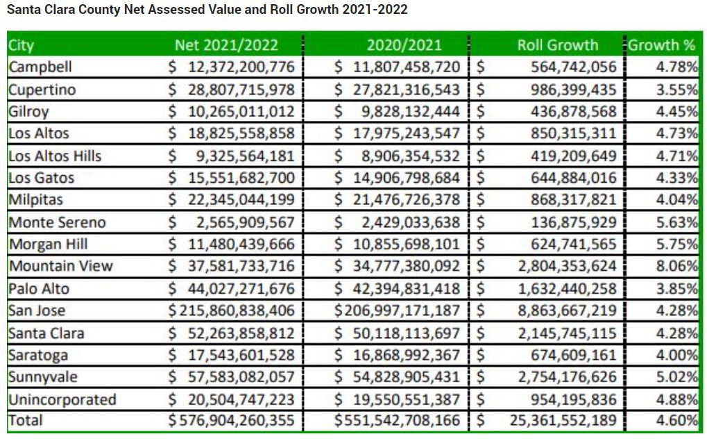 Santa Clara County sees increase in value of taxable properties